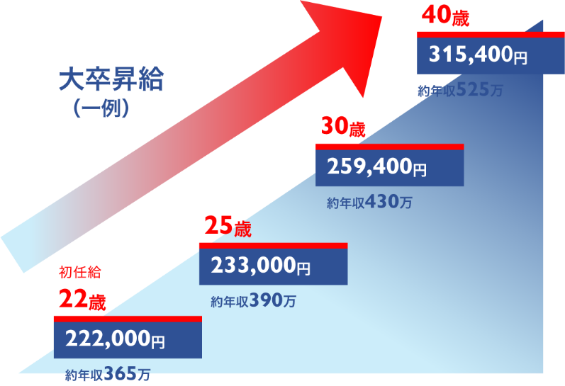 昇給イメージ